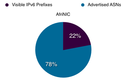 Proportion of ASs in AfriNIC service region announcing IPv6 prefixes