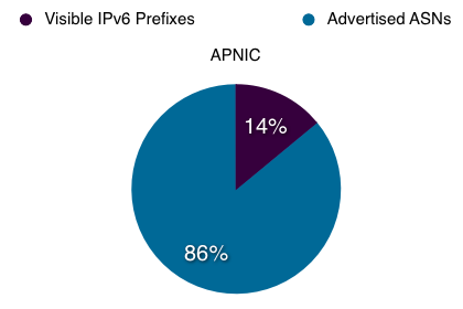 Proportion of ASs in APNIC service region announcing IPv6 prefixes