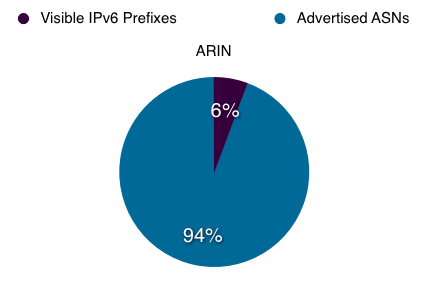 Proportion of ASs in ARIN service region announcing IPv6 prefixes