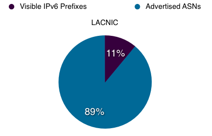 Proportion of ASs in LACNIC service region announcing IPv6 prefixes