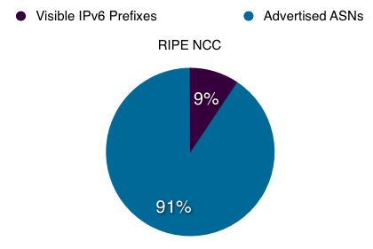 Proportion of ASs in RIPE NCC service region announcing IPv6 prefixes