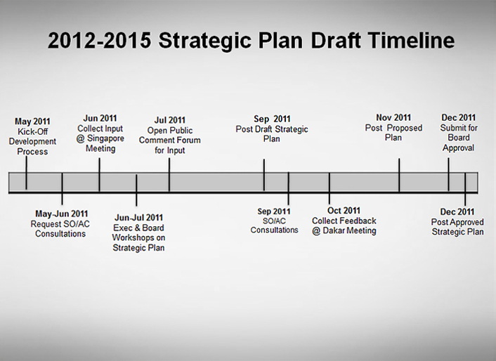 2012-2015 Strategic Plan Draft Development Timeline