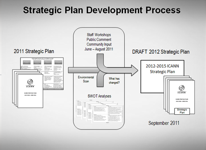 Strategic Plan Development Process