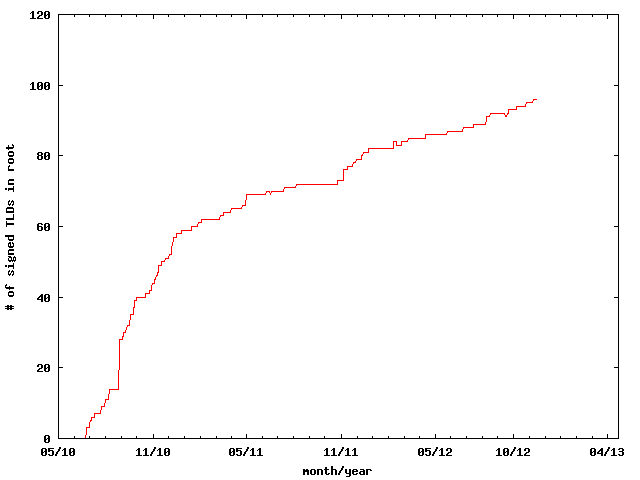 Number of Signed TLDs Graph