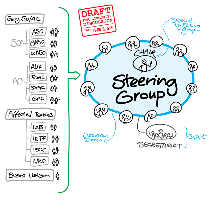 IANA Steering Group Formation