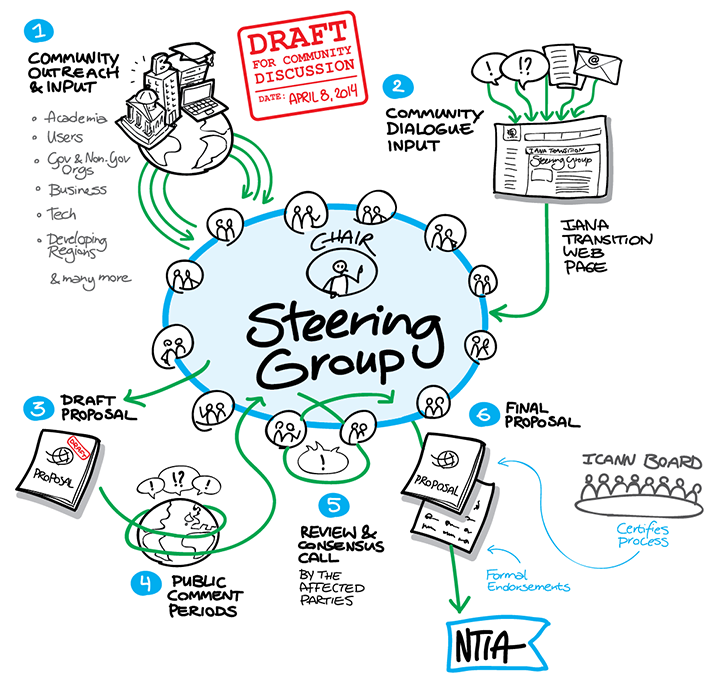 IANA Steering Group Process