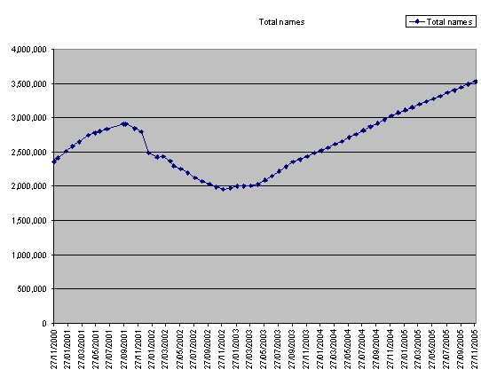 Graph illustrating projected sales figures for .org registrations