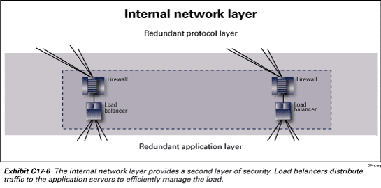 Exhibit C17-6.  Internal network layer