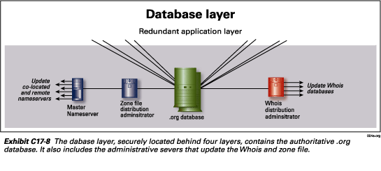 Exhibit C17-8.  Database layer