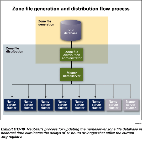 Exhibit C17-10.  Zone file generation and distribution flow process