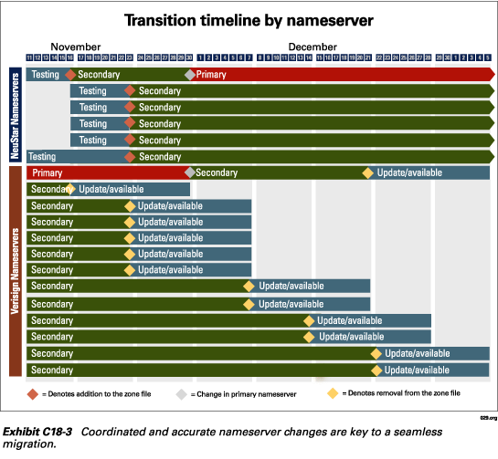 Exhibit C18-3.  Transition timeline by nameserver