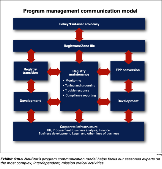 Exhibit C18-5.  Program management communication model