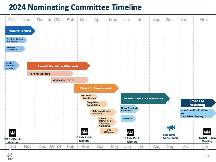 The 2024 Nominating Committee Timeline has 5 Phases: Phase 1: Planning Phase runs from October to December 2023, to include the NomCom Delegate Onboarding and forming NomCom Sub- Committees. Outreach Events are also Confirmed. Phase 2: Recruitment Phase running November to March 2024. Recruitment/and Perform Outreach. The Application Period opens January 2024 through March2024.Phase 3: Assessment phase, is conducted from March to June with Soft Dive Candidates during March through April, following Deep Dive Candidates from March to May. Reference Checks if needed, will be from April through June. Due diligence begins end of May thru June. Virtual Interviews with Shortlist Candidates in May. Phase 4:  Selection Phase. Final Board candidates in-person interviews in June and all final selections completed during the ICANN Public meeting. The Selection/Announcement in September, Phase 5: The Reporting Phase that is completed October to November – consists of publication of year NomCom report and status, NomCom evaluations and candidate surveys.