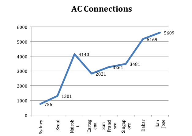 Conexiones de Adobe Connect