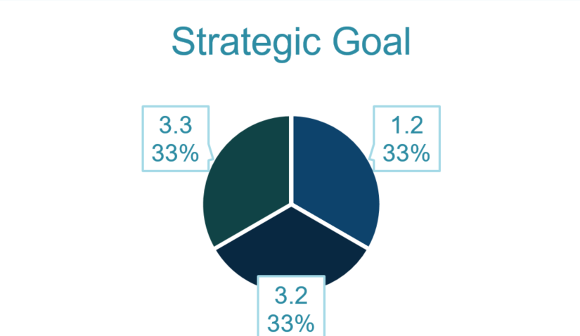Accountability Indicators Strategic Goal
