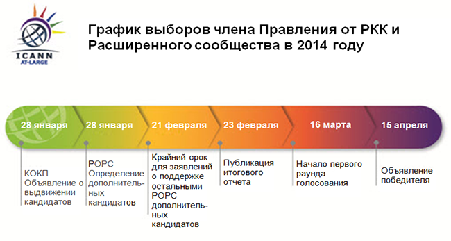  Информационная диаграмма - график выборов члена Правления от РКК и Расширенного сообщества в 2014году