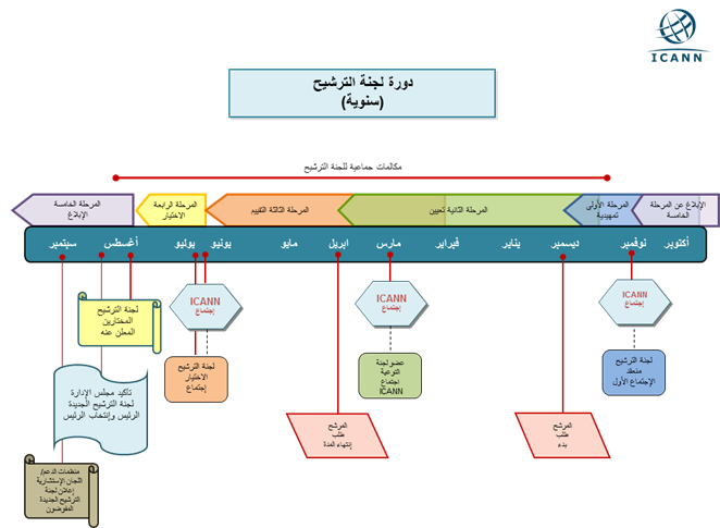 A graphic showing a generic view of a typical overall timeline for the Nominating Committee annual activities, which are grouped into five phases: Preparatory, Recruitment, Assessment, Selection, and Reporting