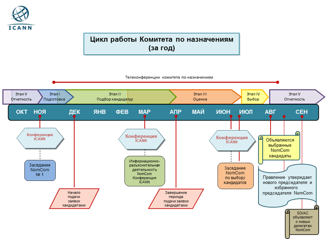 A graphic showing a generic view of a typical overall timeline for the Nominating Committee annual activities, which are grouped into five phases: Preparatory, Recruitment, Assessment, Selection, and Reporting