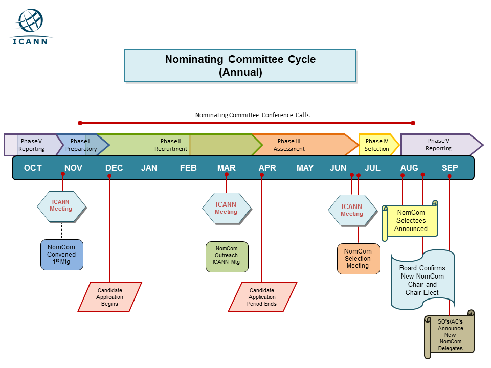 Nominating Committee Cycle (Annual)
