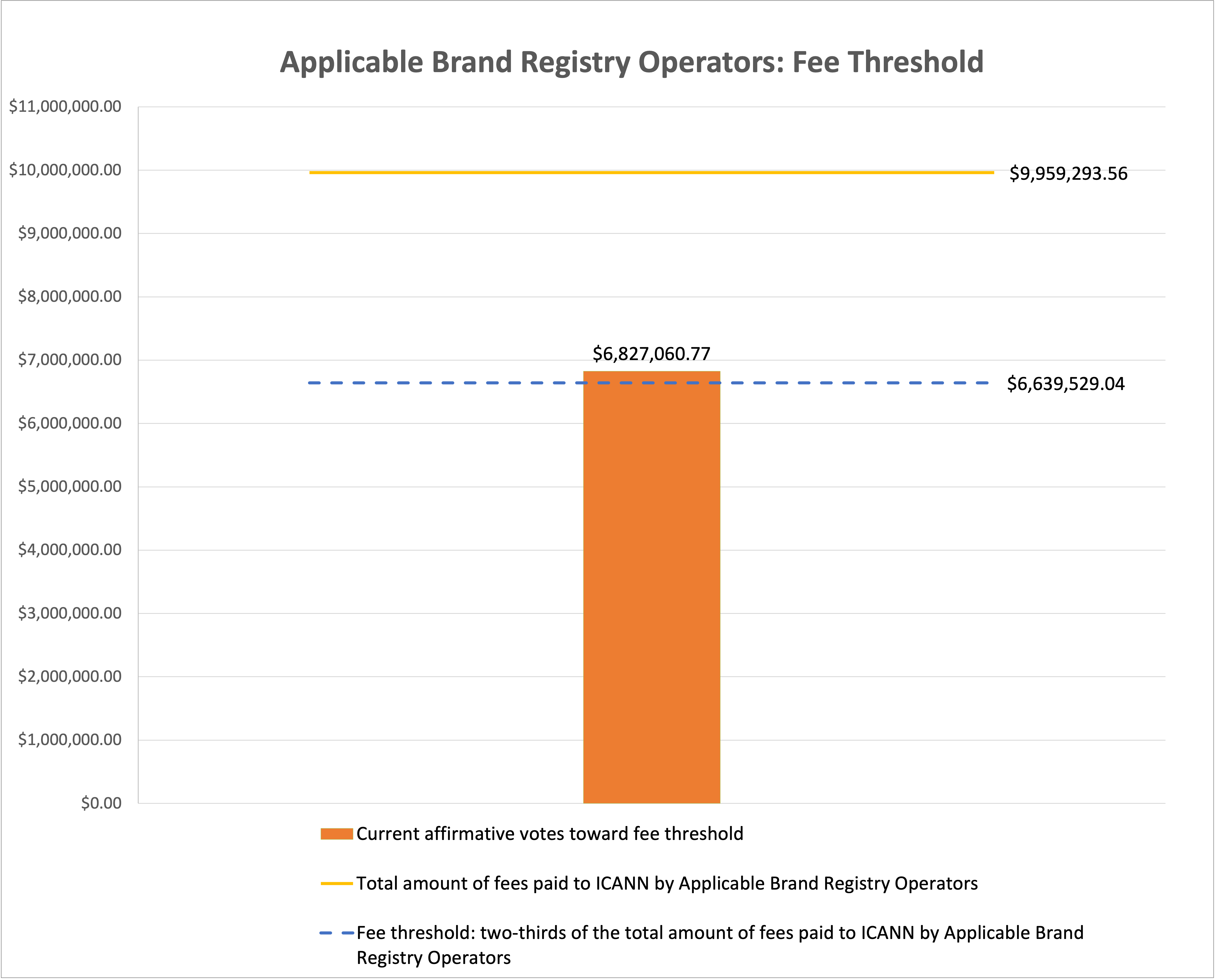 Bar chart of the progress of the vote towards the affirmative approval of the fee threshold for Applicable Brand Registry Operators. Fee approval threshold of $6,639,529.04, with current affirmative votes toward the fee threshold at $6,827,060.77