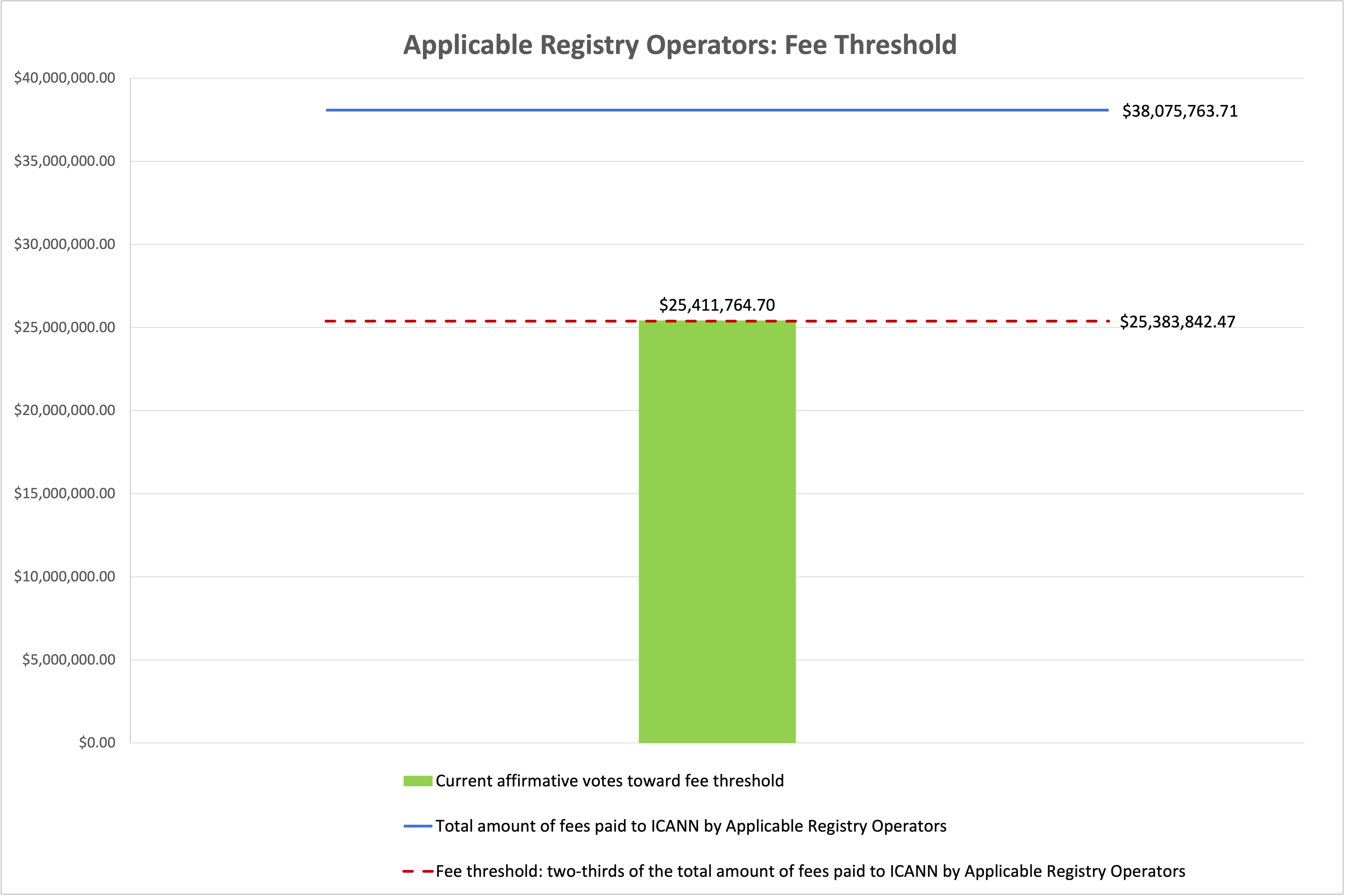 Bar chart of the progress of the vote towards meeting the fee threshold for Applicable Registry Operators. Fee approval threshold of $25,383,842.47 with current affirmative votes toward the fee threshold at $25,411,764.70