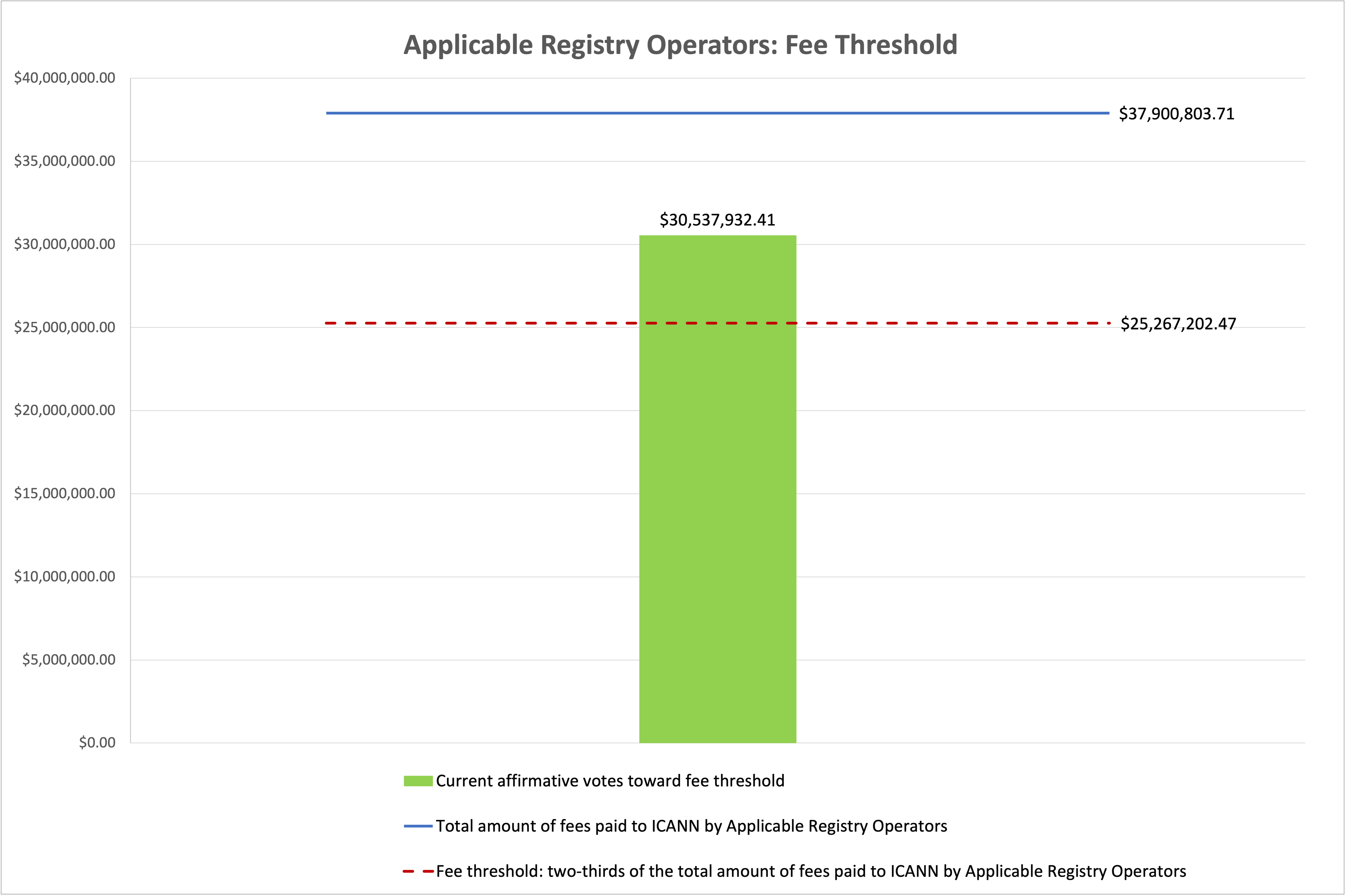 Bar chart of the progress of the vote towards meeting the fee threshold for Applicable Registry Operators. Fee approval threshold of $25,267,202.47 with current affirmative votes toward the fee threshold at $30,537,932.41