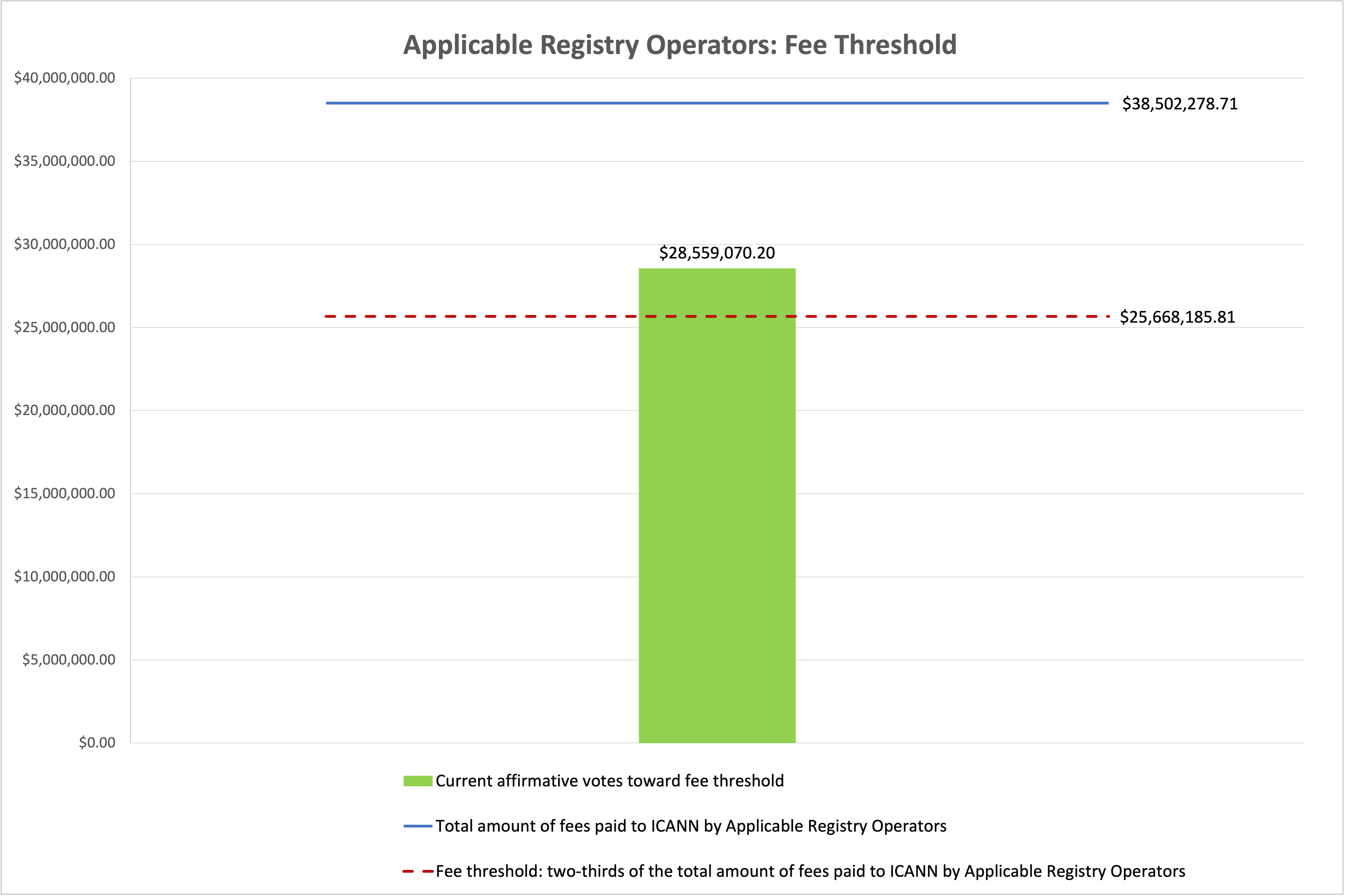 Bar chart of the progress of the vote towards the affirmative approval of the fee threshold for Applicable Registry Operators. Fee approval threshold of $25,668,185.81, with current affirmative votes toward the fee threshold at $28,559,070.20