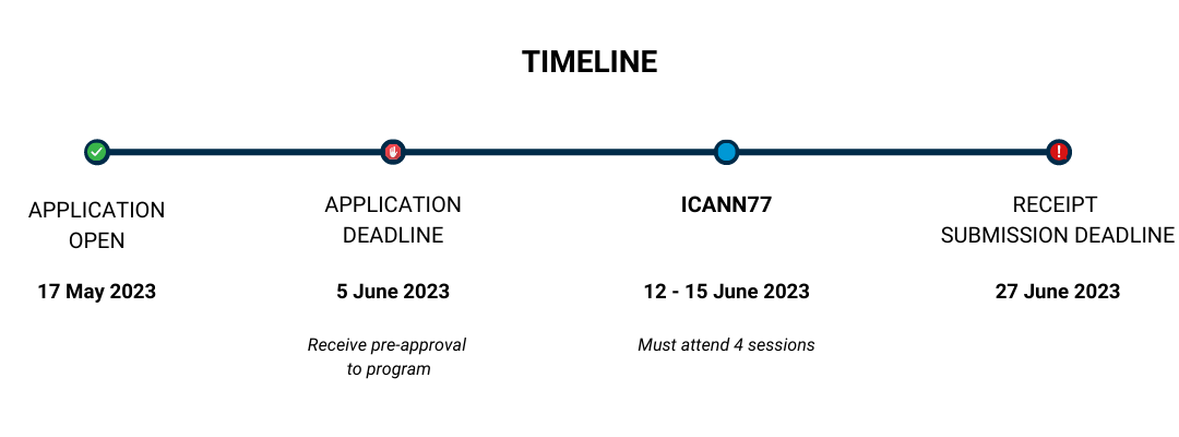 Application timeline, application opens 30 January 2023, Application deadline 24 February 2023, ICANN76 11-16 March 2023, Receipt submission deadline 31 March 2023.