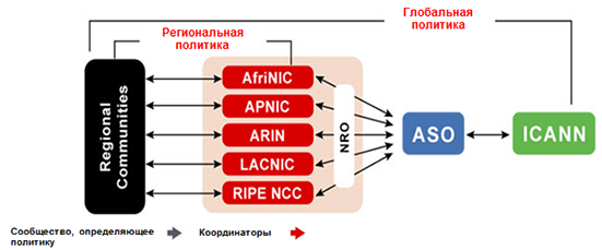 ASO Policy Development Process Graphical Representation