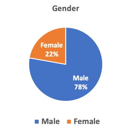 ATRT Gender Distribution