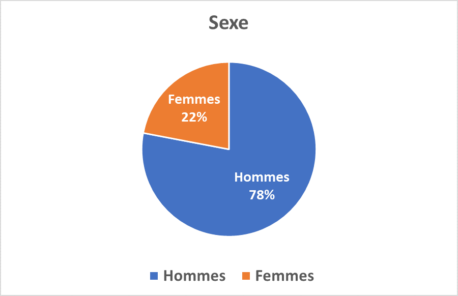 ATRT Gender Distribution