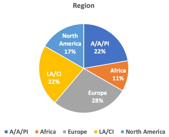 ATRT Region Distribution