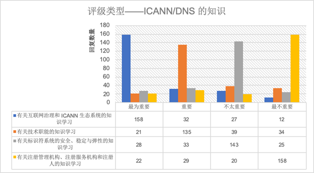 Capacity Development Community Survey Results Increasing ICANN/DNS Knowledge