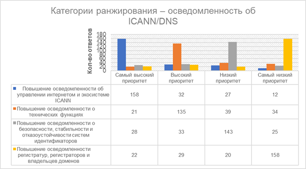 Capacity Development Community Survey Results Increasing ICANN/DNS Knowledge