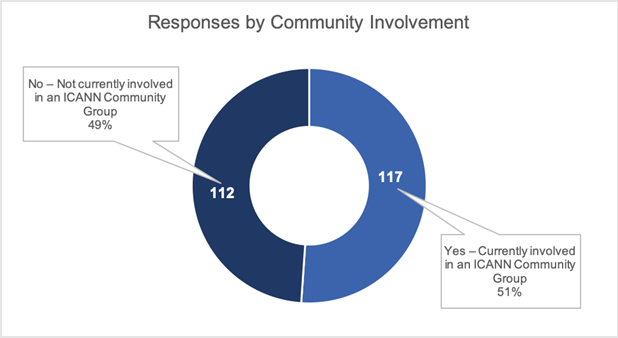 Capacity Development Community Survey Results by Community Involvement