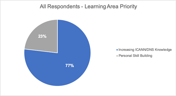 Capacity Development Community Survey Results learning Area Priority