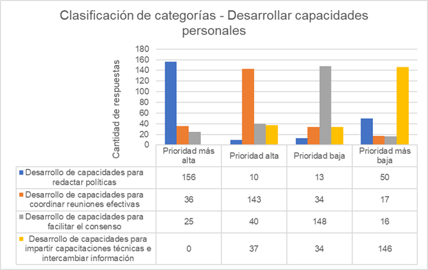 Capacity Development Community Survey Results Personal Skill Building