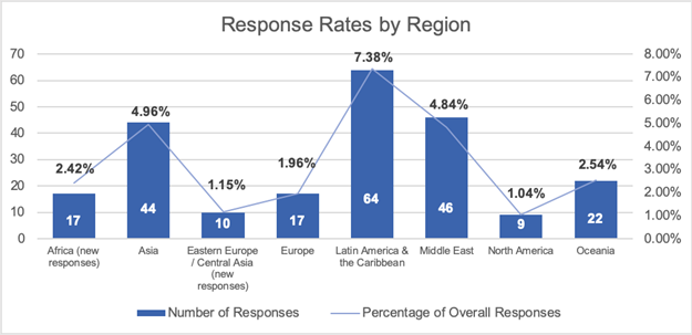 Capacity Development Community Survey Results by Region