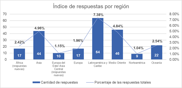 Capacity Development Community Survey Results by Region
