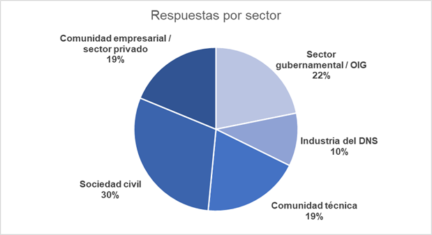 Capacity Development Community Survey Results by Sector