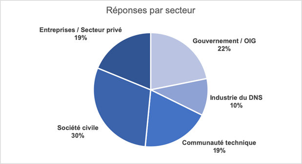 Capacity Development Community Survey Results by Sector