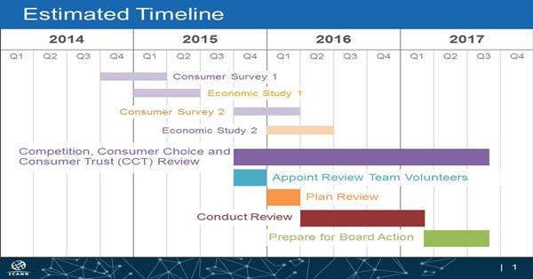 Estimated Timeline