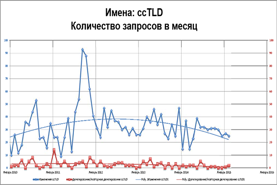 Names: ccTLDs Number of requests per month