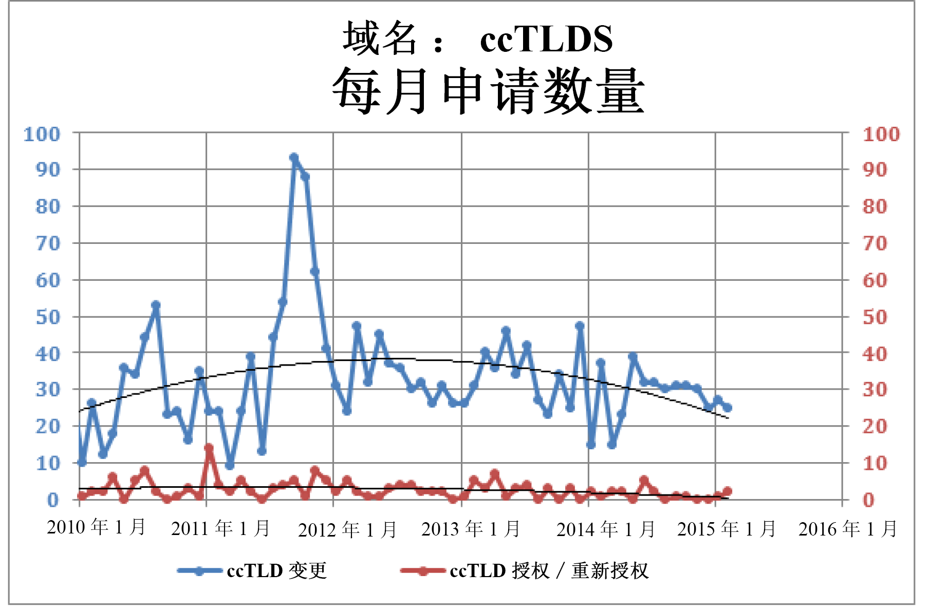 Names: ccTLDs Number of requests per month