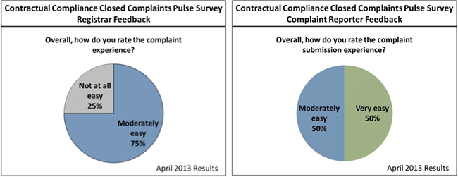Continuous Improvement Pulse Survey for April 2013