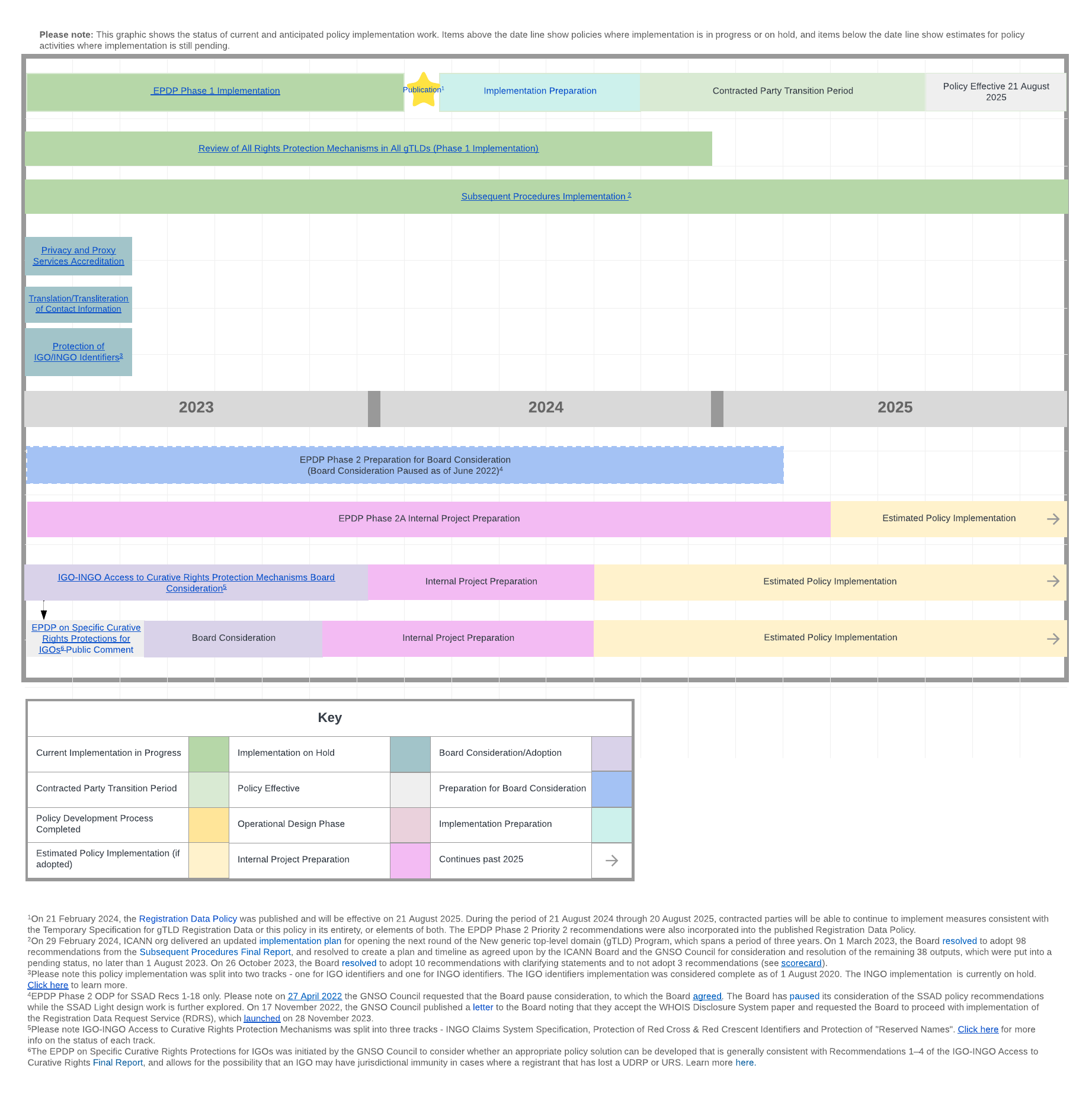 High Level Timeline showing ongoing Policy Development Processes and Implementation Projects from 2022-2024.