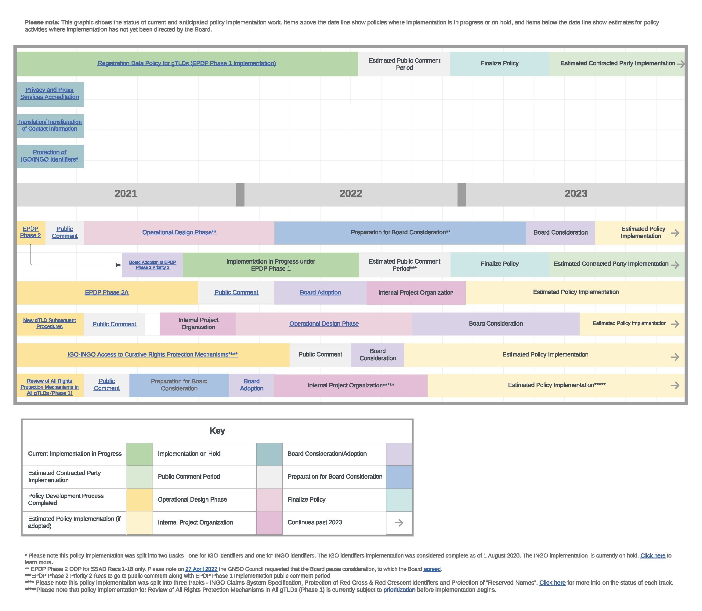High level timeline showing ongoing Policy Development Processes and Implementation Projects from 2021-2023