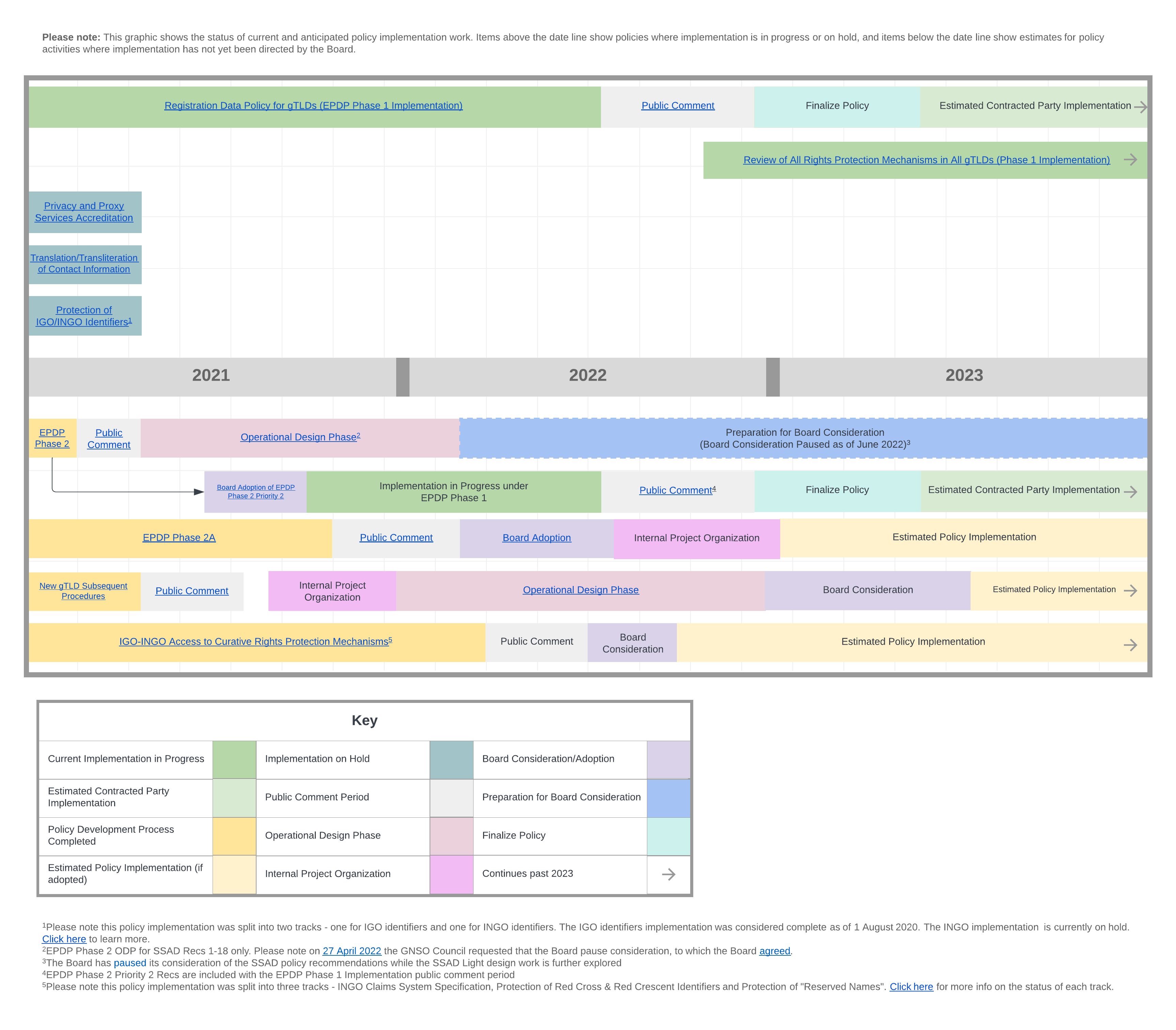 High level timeline showing ongoing Policy Development Processes and Implementation Projects from 2021-2023