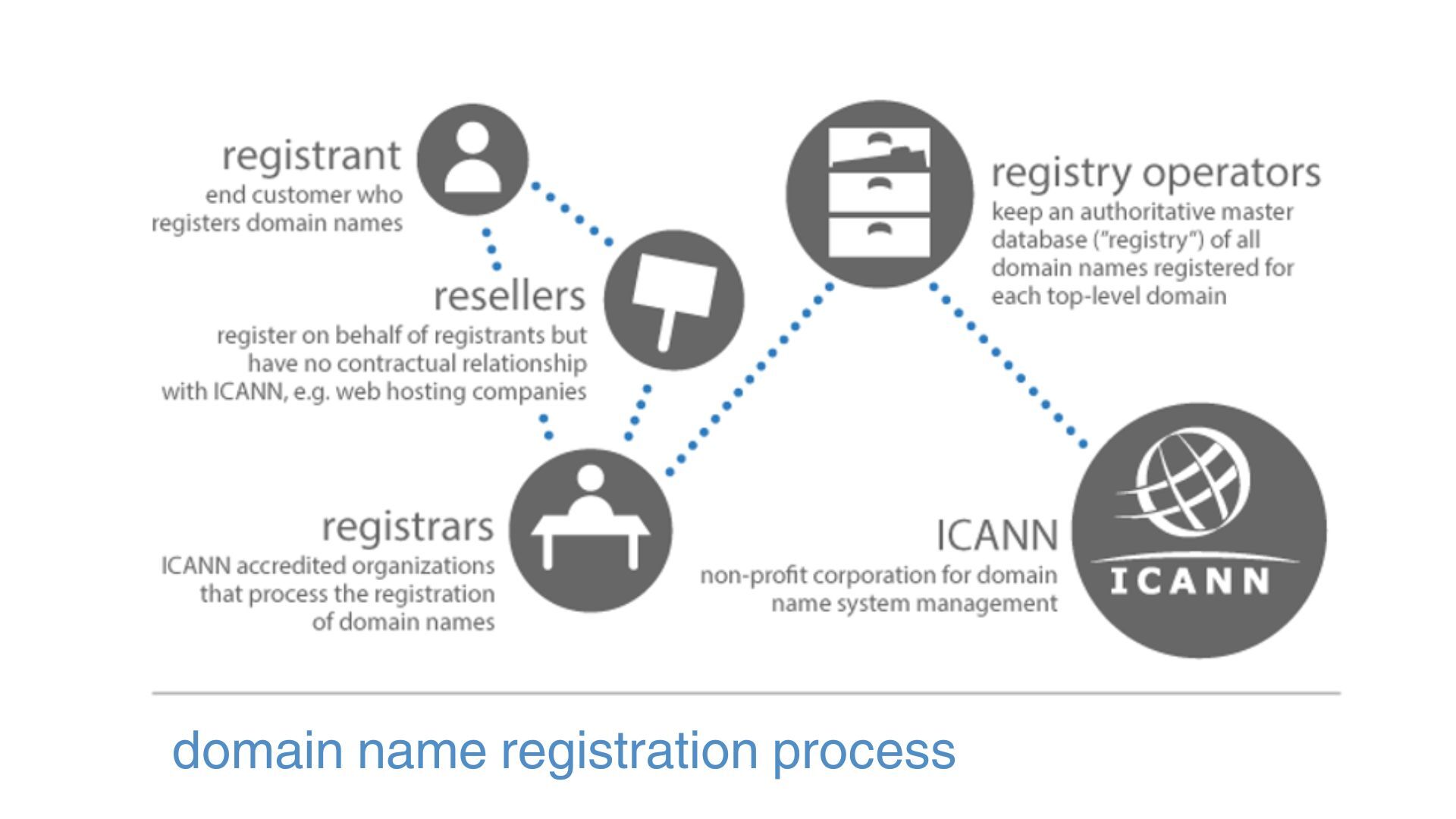 The domain name registration process is described as follows: Registrant who is an end customer who registers domain names. Resellers who register on behalf of registrants but have no contractual relationship with ICANN, e.g. web hosting companies. Registrars who are ICANN accredited organizations that process the registration of domain names. Registry operators who keep an authoritative master database ("registry") of all domain names registered for each top-level domain. ICANN a non-profit corporation for domain name system management.