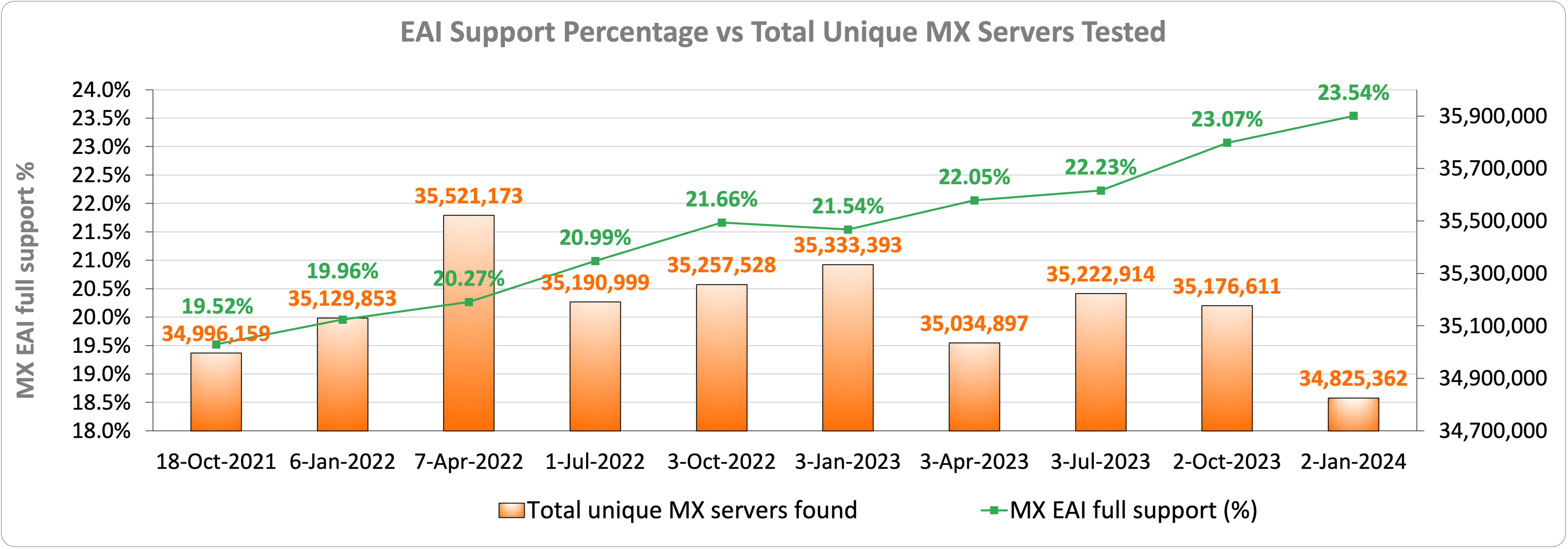 EAI Support Percentage vs Total Unique MX Servers Tested